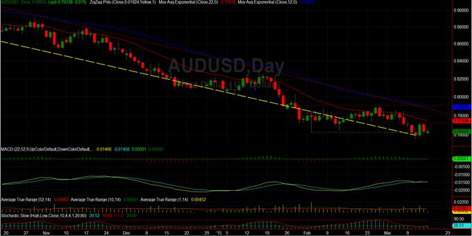 AUDUSD: Οι αγοραστές κάνουν την εμφάνισή τους. (ημερήσιο)